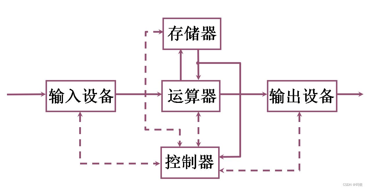 计算机组成原理(2)--系统总线_总线结构_03