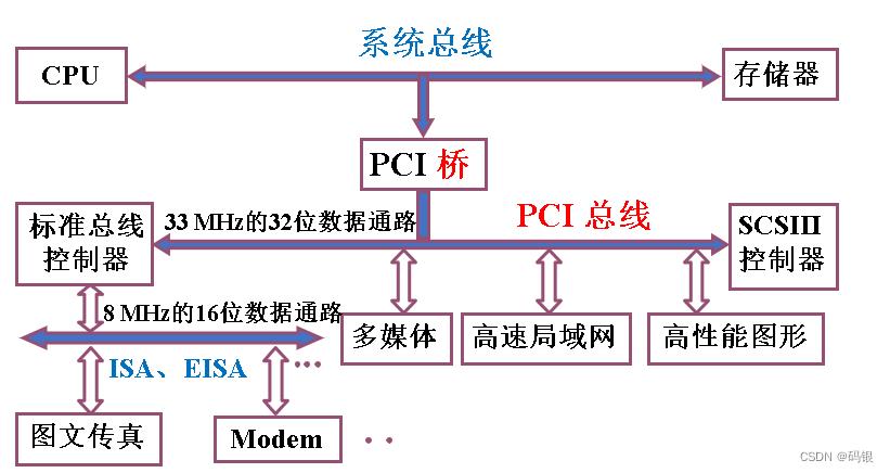 计算机组成原理(2)--系统总线_总线结构_20