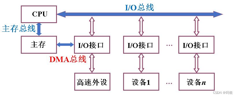 计算机组成原理(2)--系统总线_数据_12