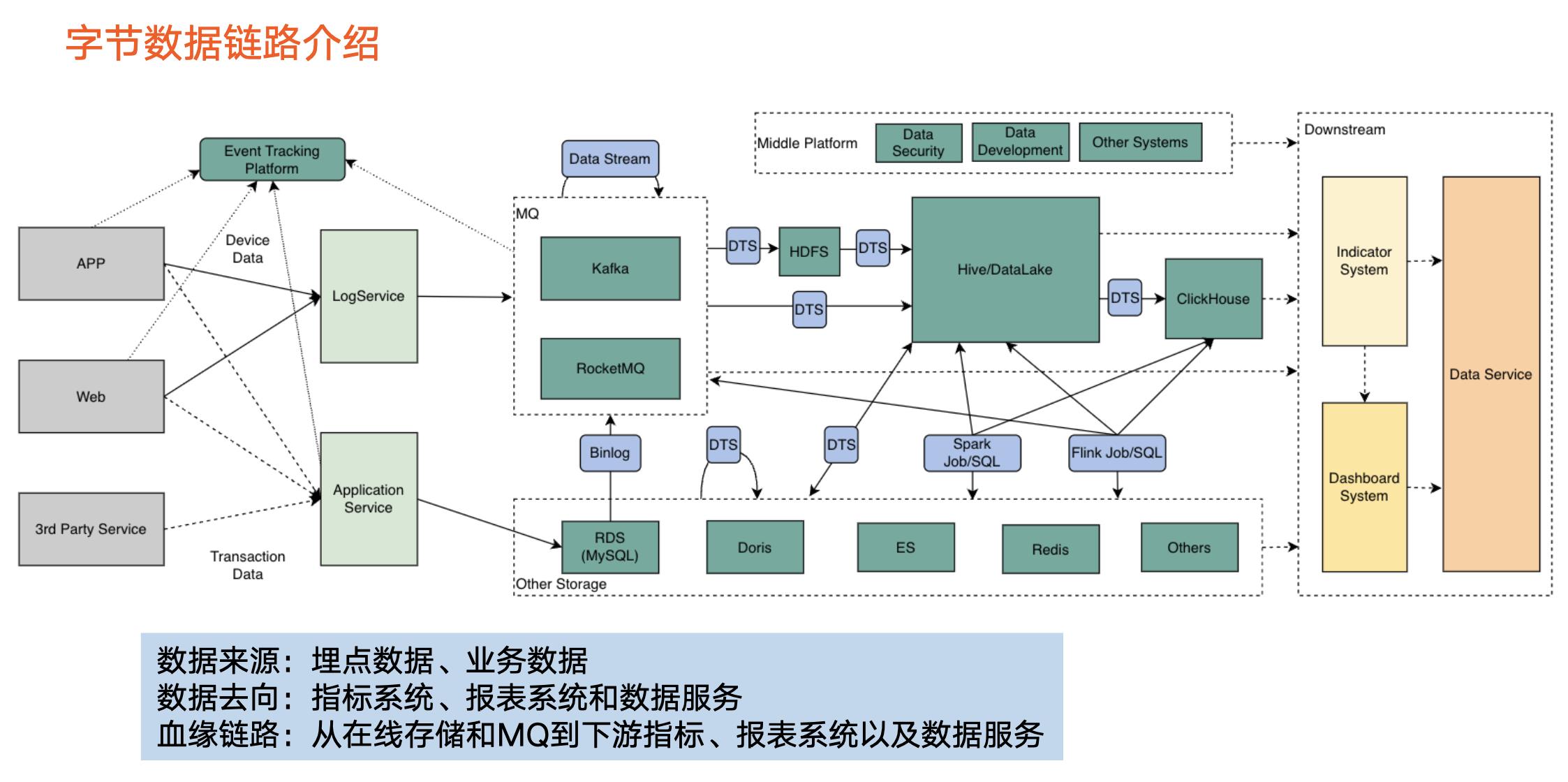 火山引擎DataLeap：揭秘字节跳动数据血缘架构演进之路_数据_02