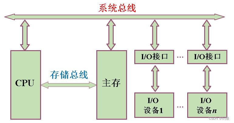 计算机组成原理(2)--系统总线_总线结构_07