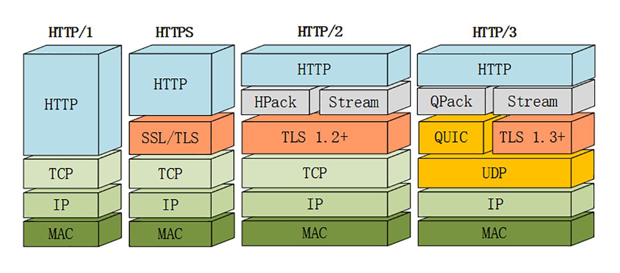 关于HTTP/3的小知识点_HTTP/3