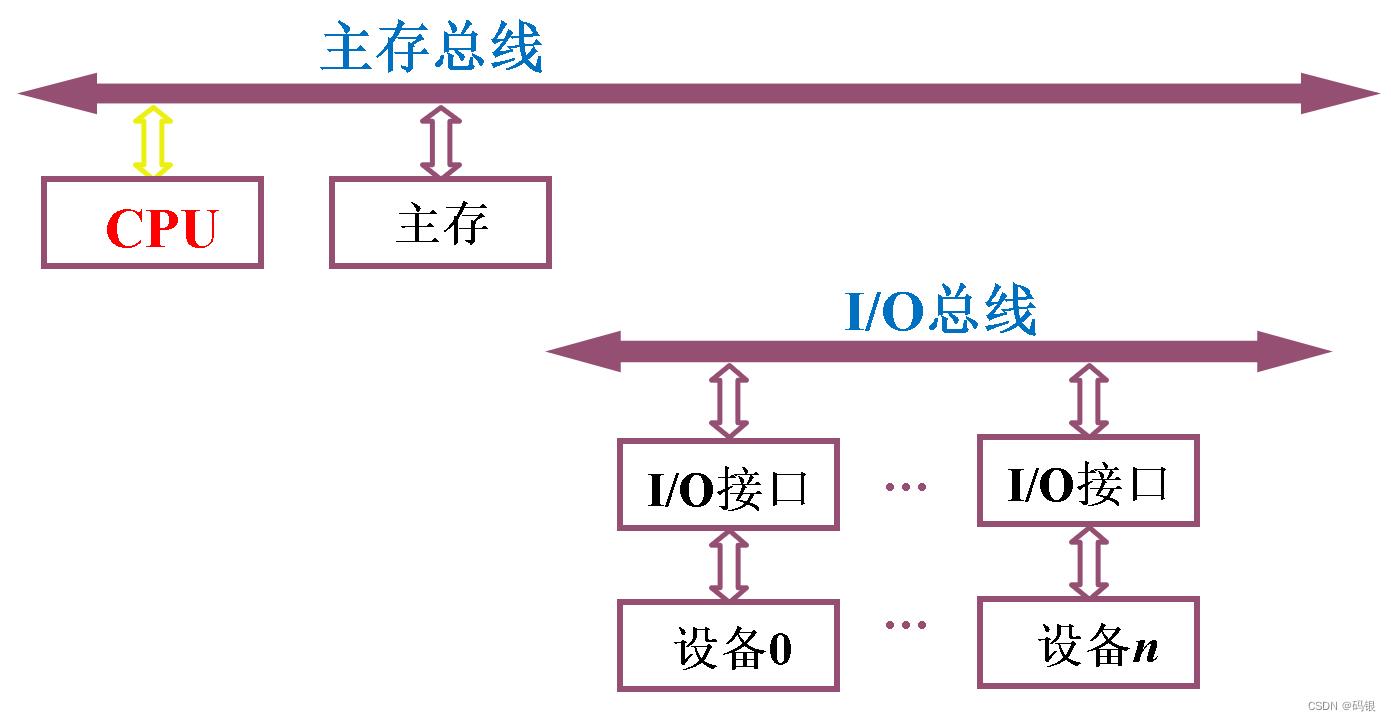 计算机组成原理(2)--系统总线_数据总线_10