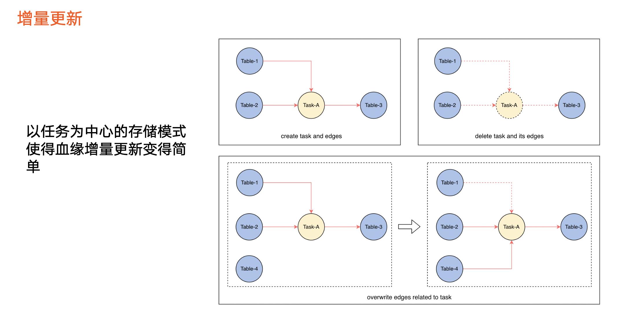 火山引擎DataLeap：揭秘字节跳动数据血缘架构演进之路_数据_10