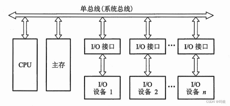 计算机组成原理(2)--系统总线_数据_06