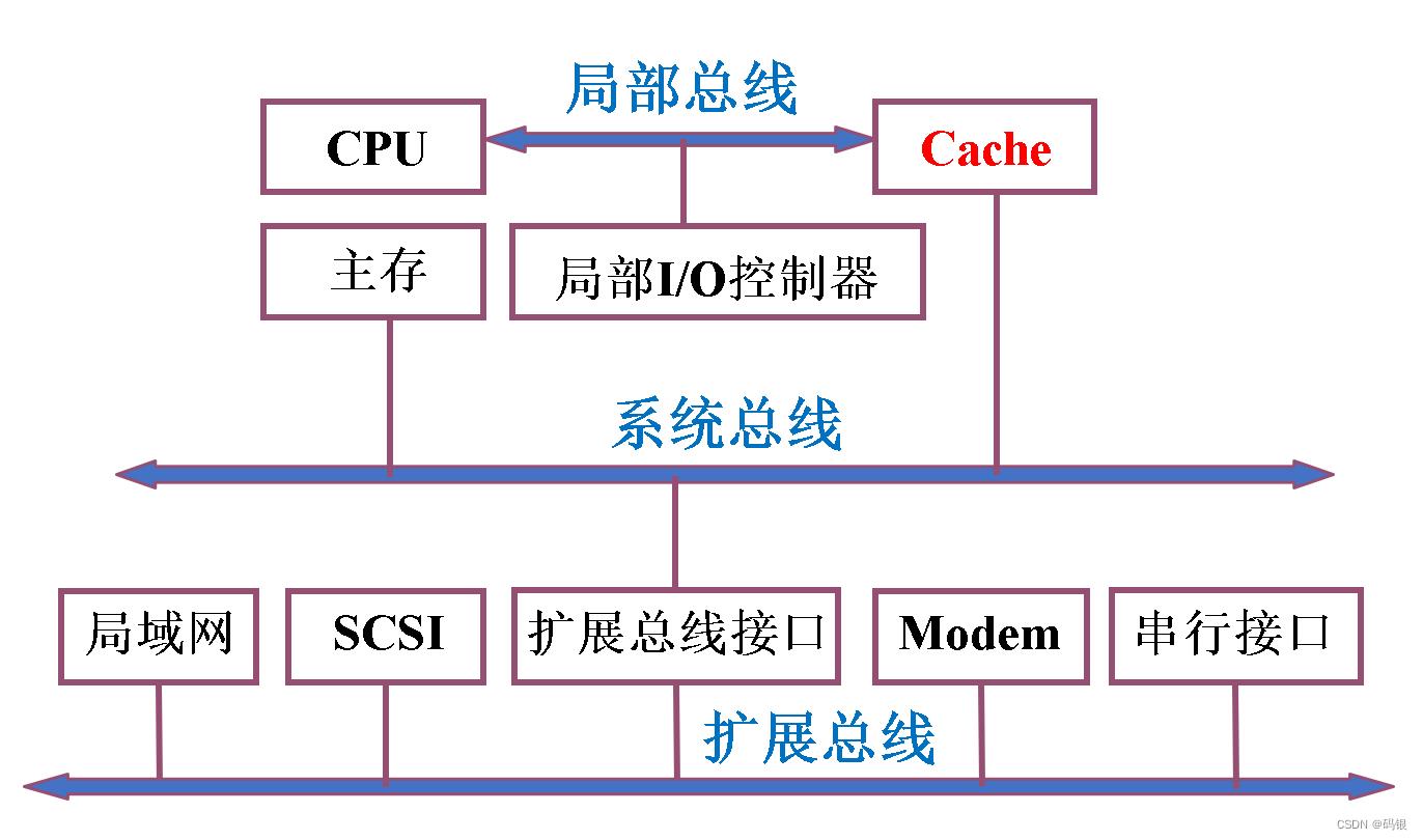 计算机组成原理(2)--系统总线_数据_14