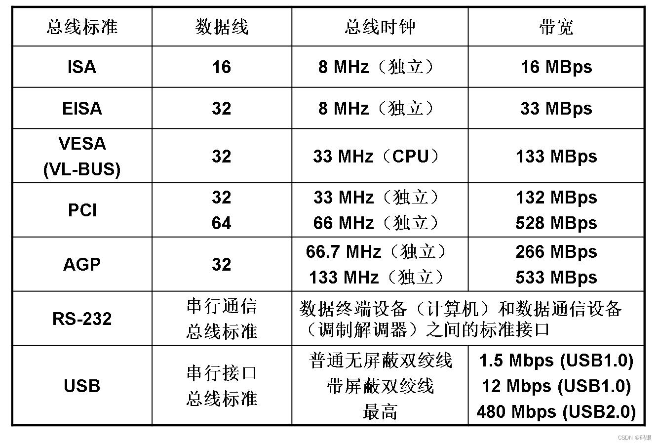 计算机组成原理(2)--系统总线_数据_09