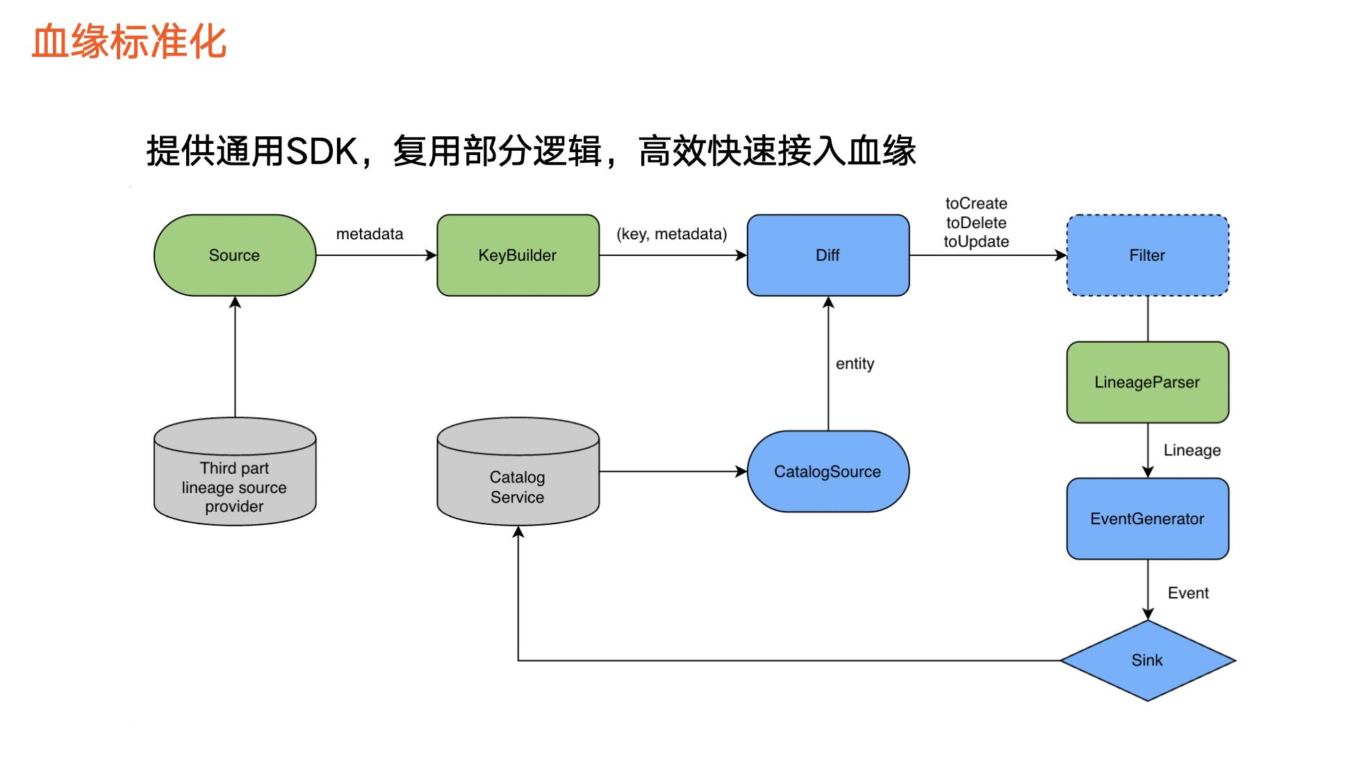 火山引擎DataLeap：揭秘字节跳动数据血缘架构演进之路_数据研发_11