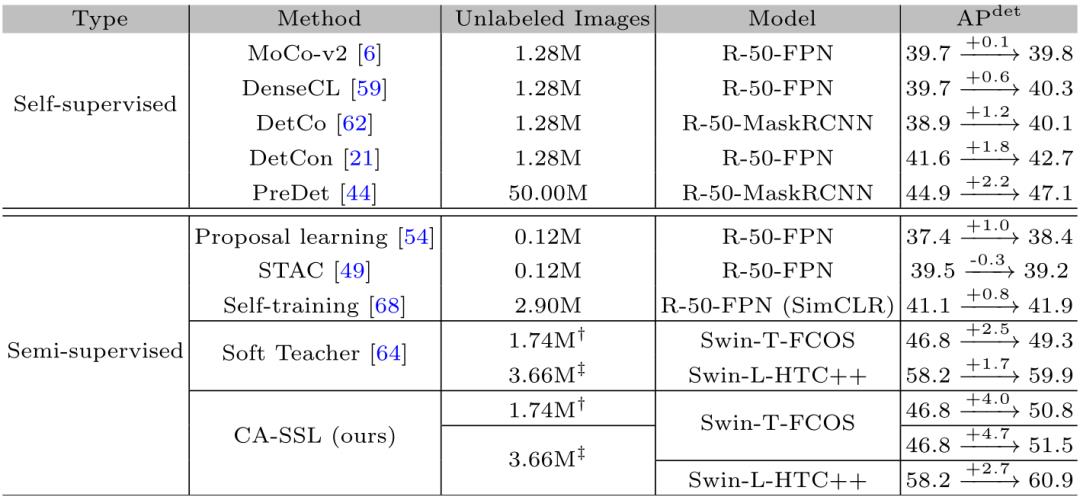 CA-SSL:用于检测和分割未知类的半监督学习_目标检测_10