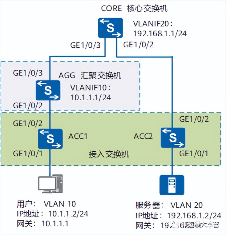 搞懂它，带你学会高效配置交换机！_静态路由