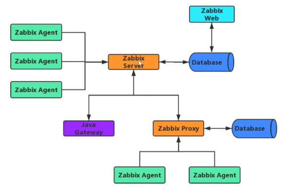 Yum安装Zabbix