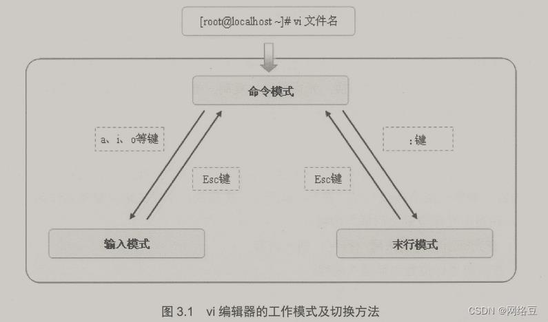 Linux系列