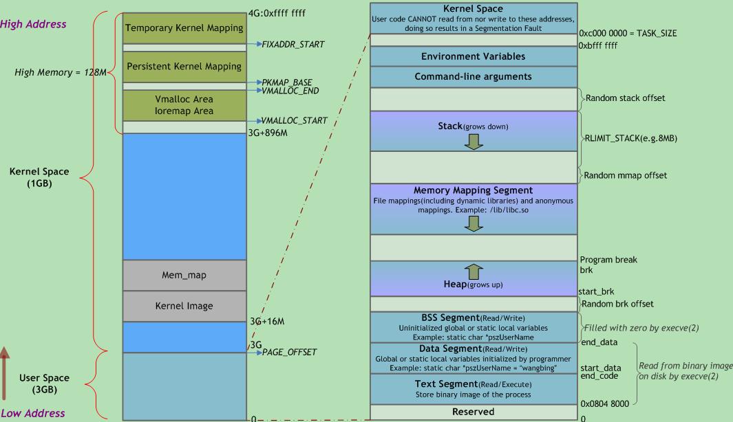 Linux虚拟地址空间分布_windows