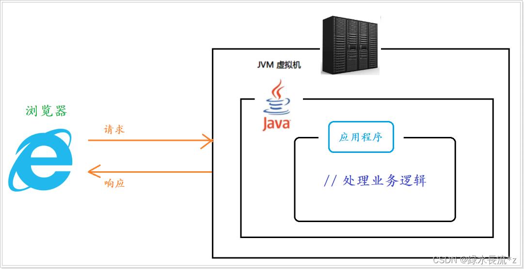 01【WEB开发、Servlet】_java_04