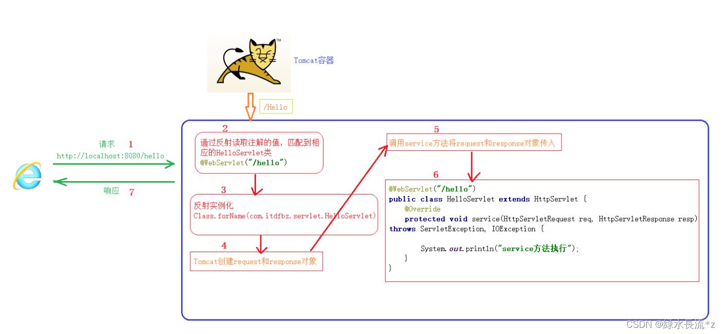 01【WEB开发、Servlet】_Web_34