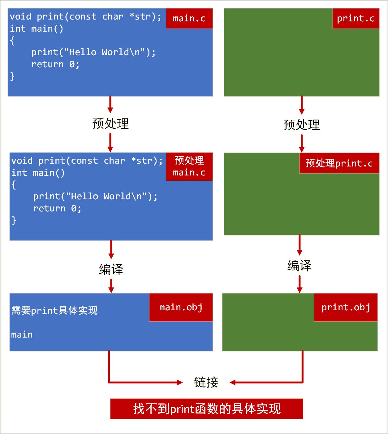 预处理指令、typedef、条件编译、多文件代码_c++_11