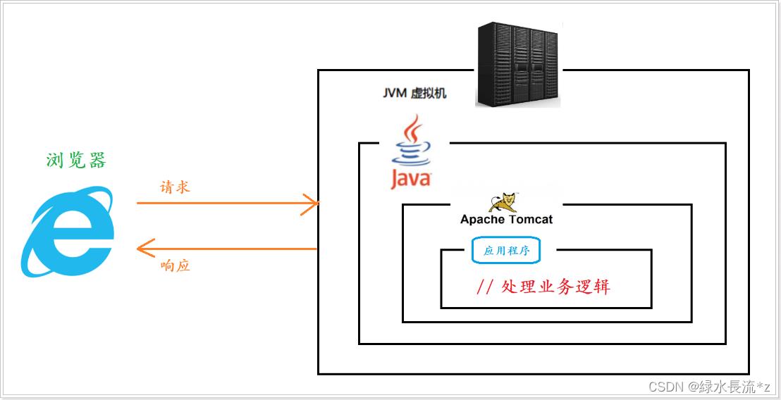 01【WEB开发、Servlet】_servlet_05