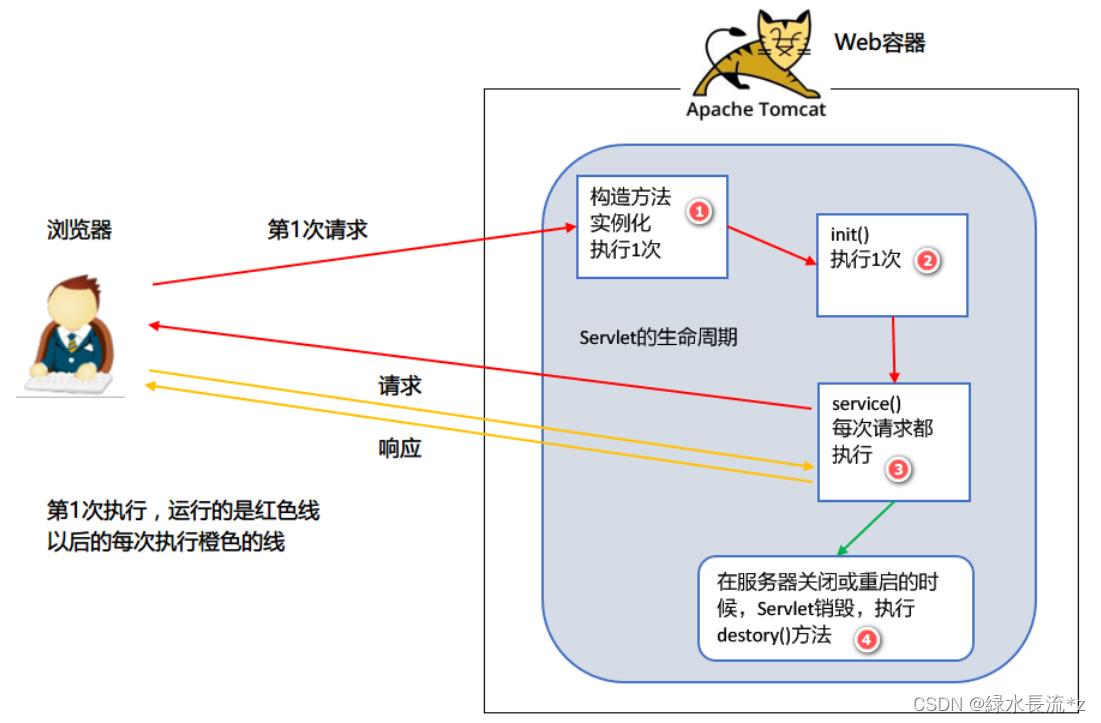 01【WEB开发、Servlet】_java_33