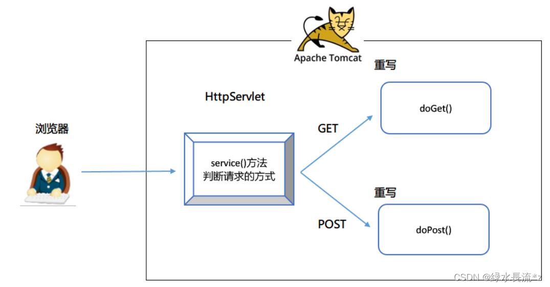 01【WEB开发、Servlet】_servlet_37