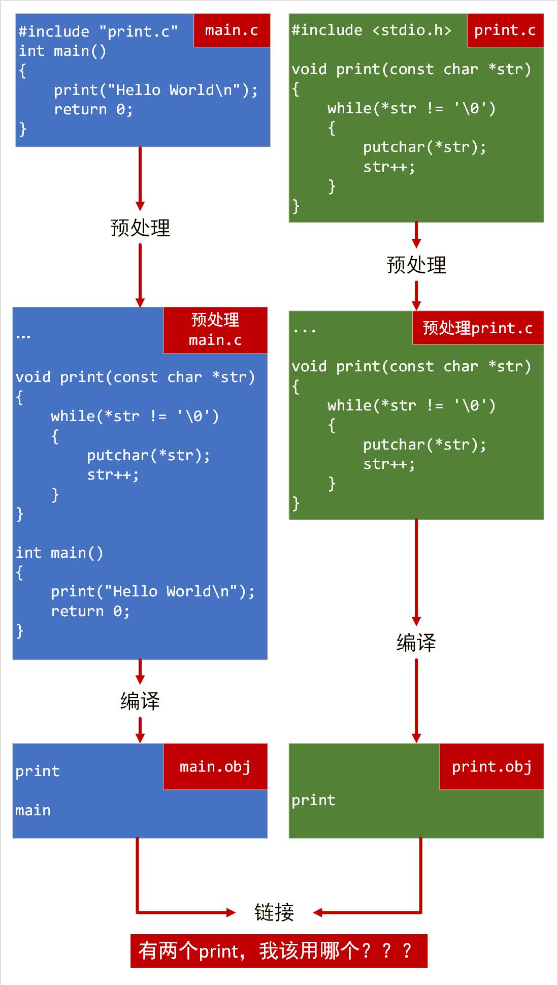 预处理指令、typedef、条件编译、多文件代码_开发语言_09