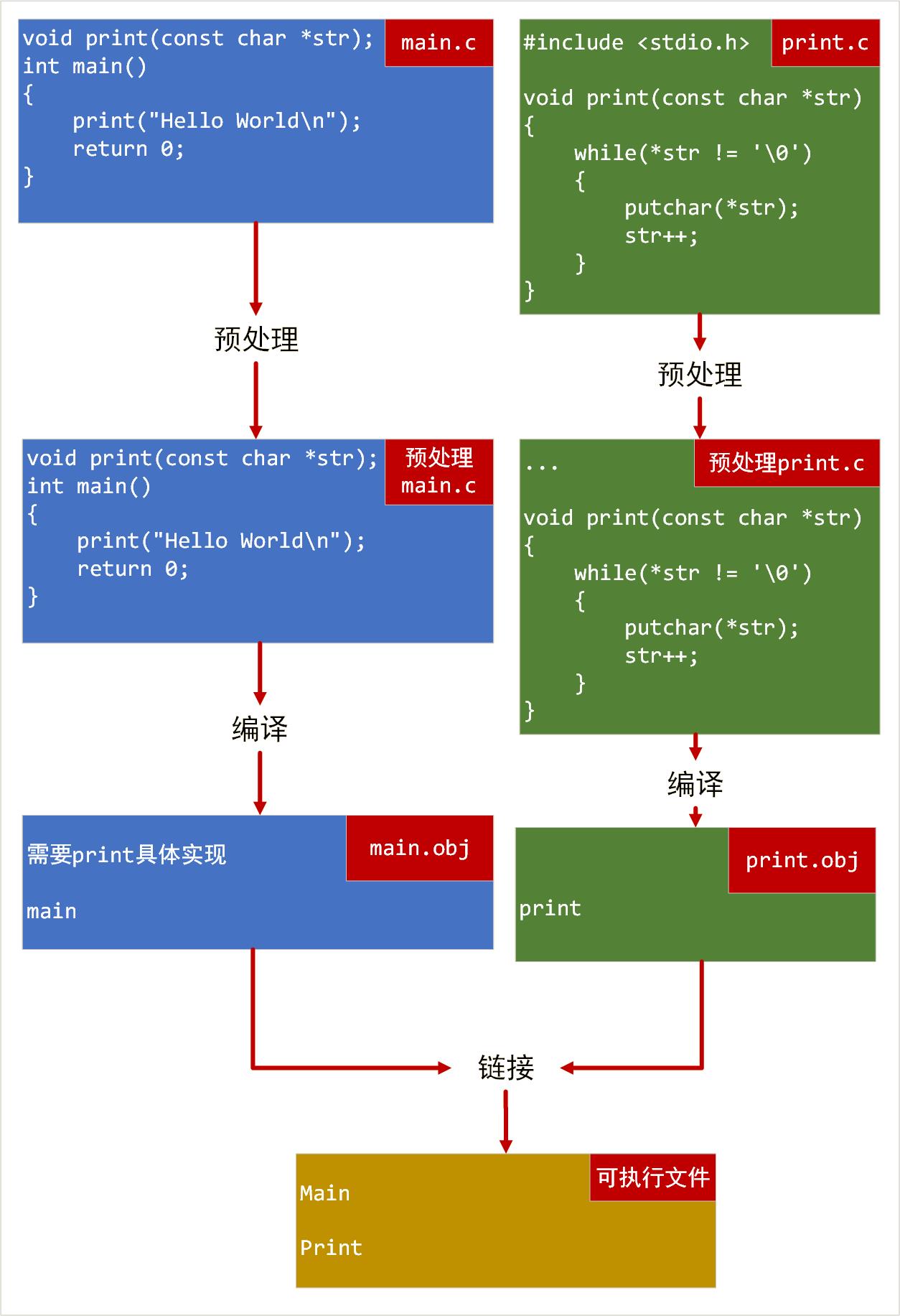 预处理指令、typedef、条件编译、多文件代码_#define_10