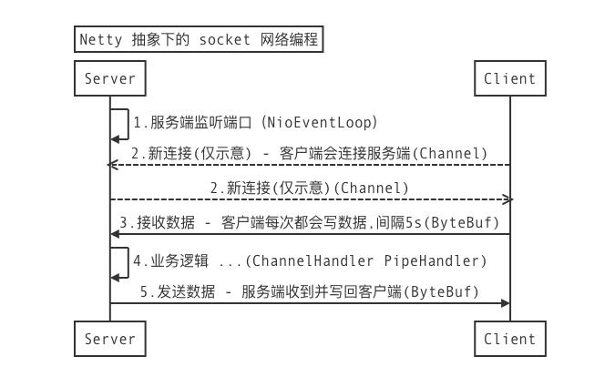 Netty源码面试解析实战(02)-基本组件_客户端_02