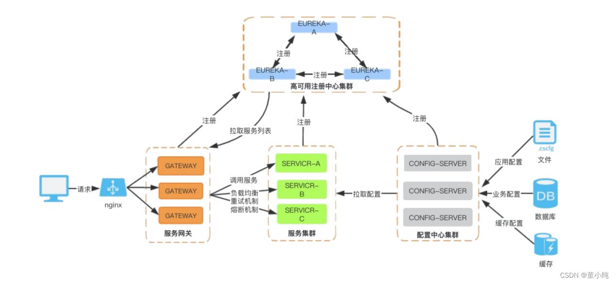 SpringCloud-全面详解（学习总结---从入门到深化）_Spring