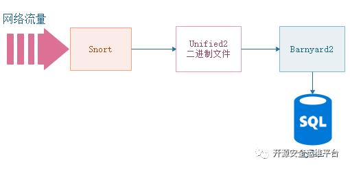 制作Windows环境下Barnyard2安装包_MySQL