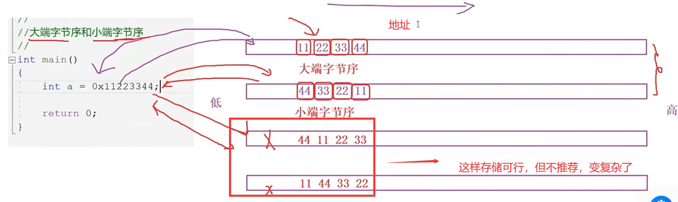 C语言进阶—数据的存储_小端模式_04