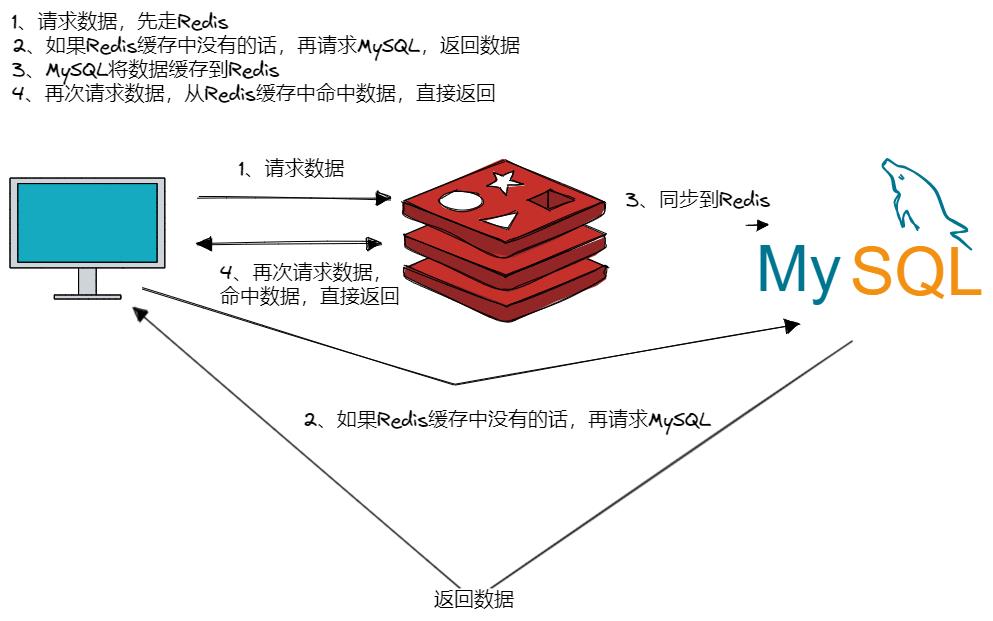 既然有MySQL了，为什么还要有Redis？_缓存_03