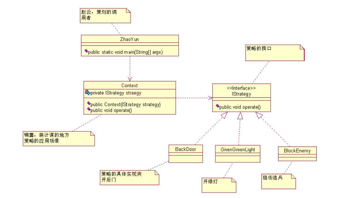 《设计模式之禅》Strategy_Pattern--策略模式_高内聚