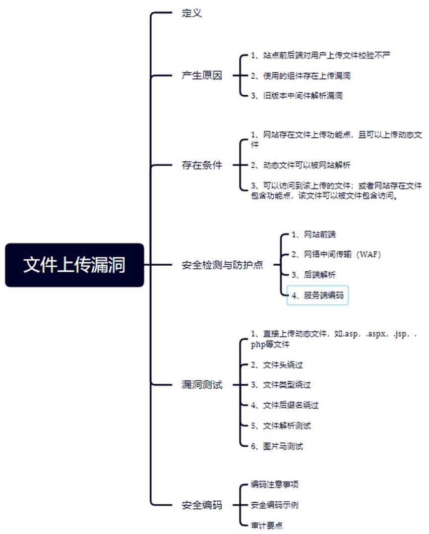 文件上传漏洞学习总结_安全编码