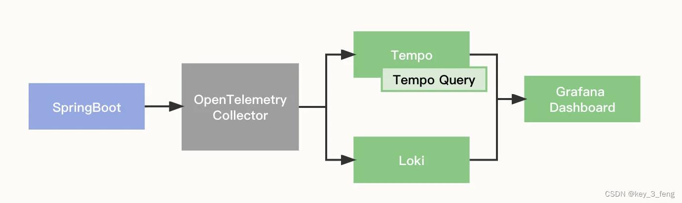 OpenTelemetry