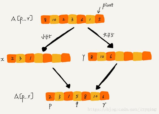 【Leetcode】python排序算法_数据结构_08