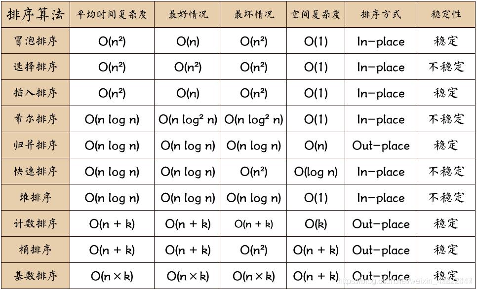 【Leetcode】python排序算法_算法