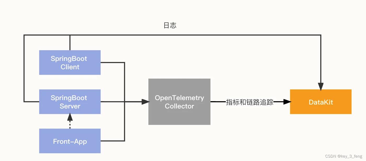 OpenTelemetry