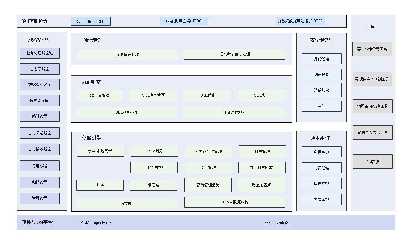 一、openGauss概述_存储过程