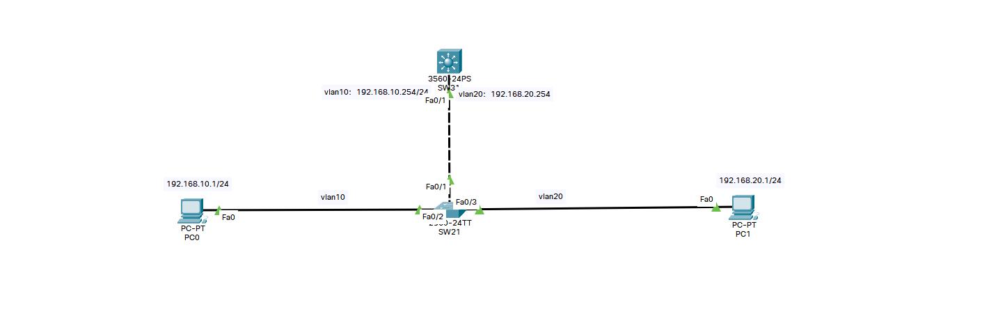 三层交换机实现VLAN间的通信_IP