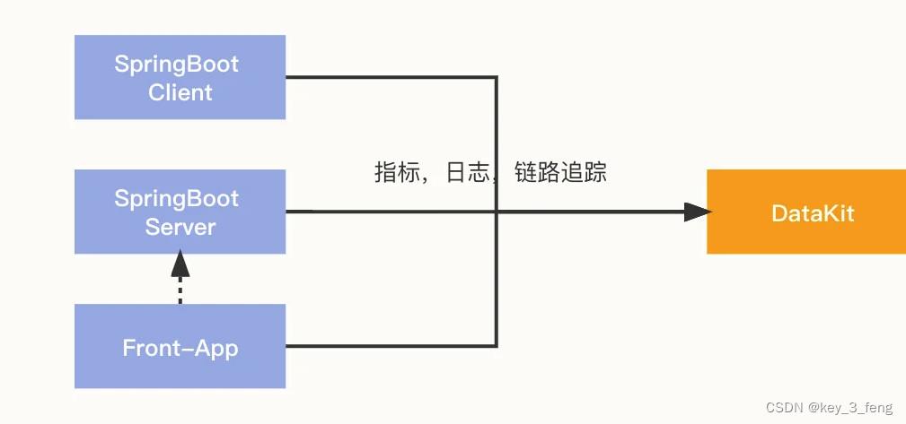 OpenTelemetry