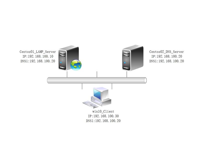 配置LAMP_mysql