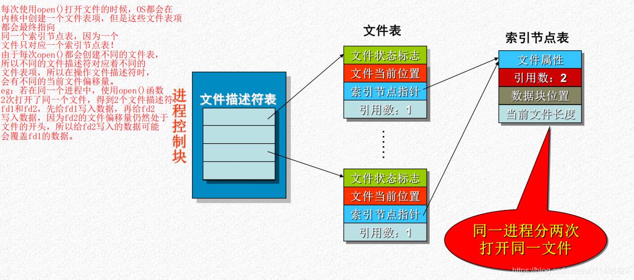 （2.5）文件和目录操作——Linux文件共享_文件描述符_03