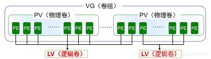 （总结三）Linux指令学习——逻辑卷管理_数据备份