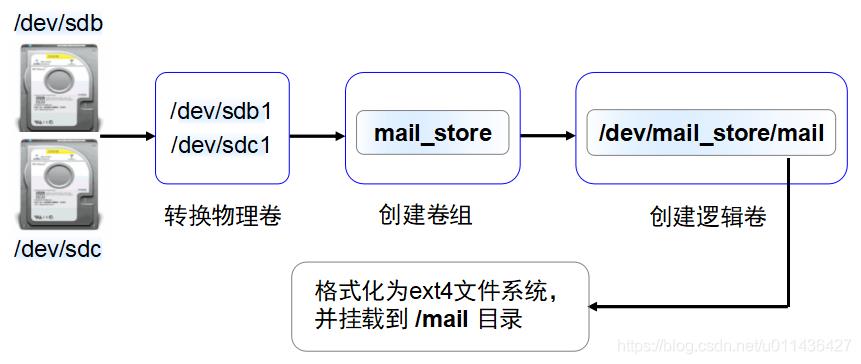 （总结三）Linux指令学习——逻辑卷管理_文件系统_03