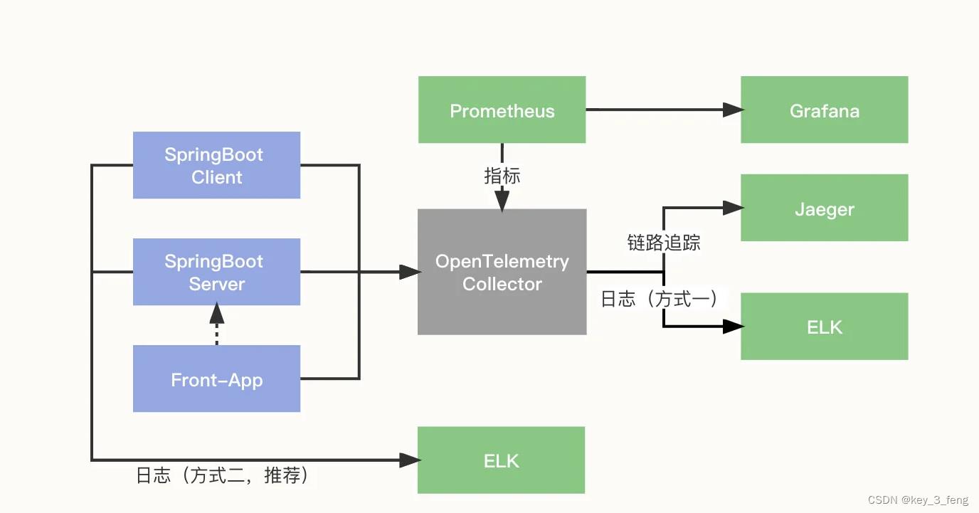 OpenTelemetry