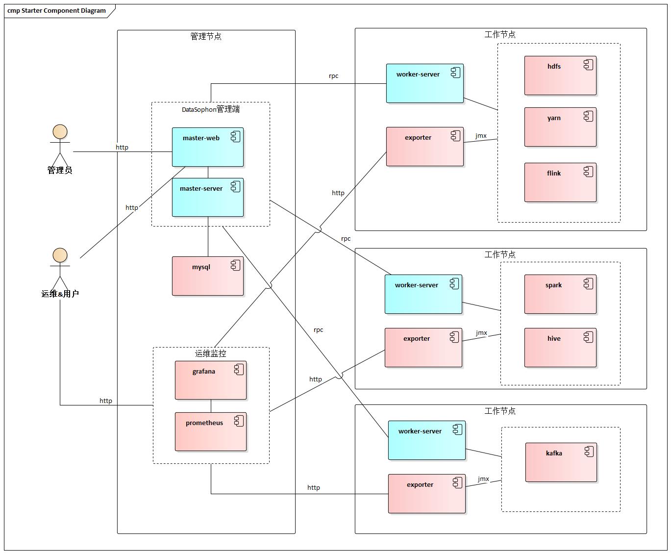 DataSophon——国产开源大数据管理运维平台_重启