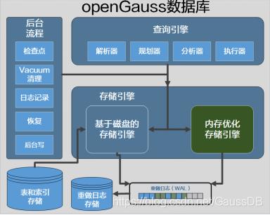 四、openGauss存储引擎_数据_03