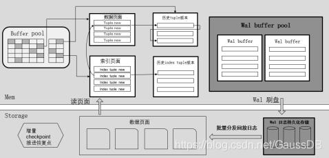 四、openGauss存储引擎_数据库