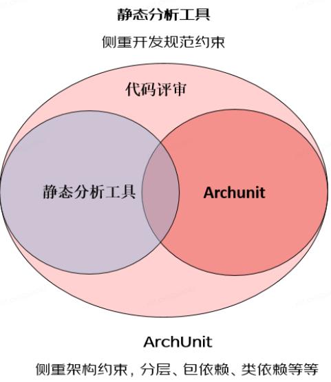 ArchKeeper(开篇)：架构守护平台的问题与理念_系统架构