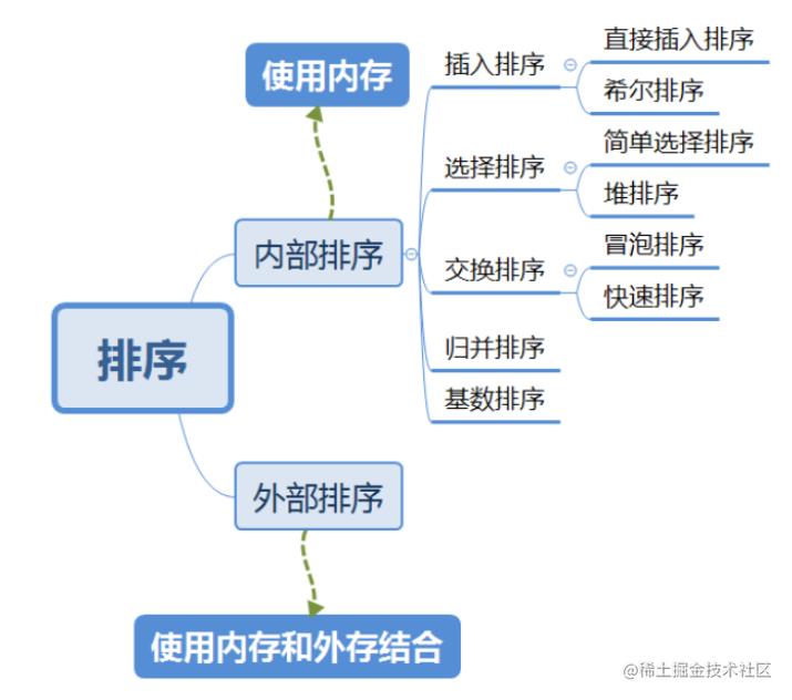 Qz学算法-数据结构篇(排序算法--冒泡、选择)_选择