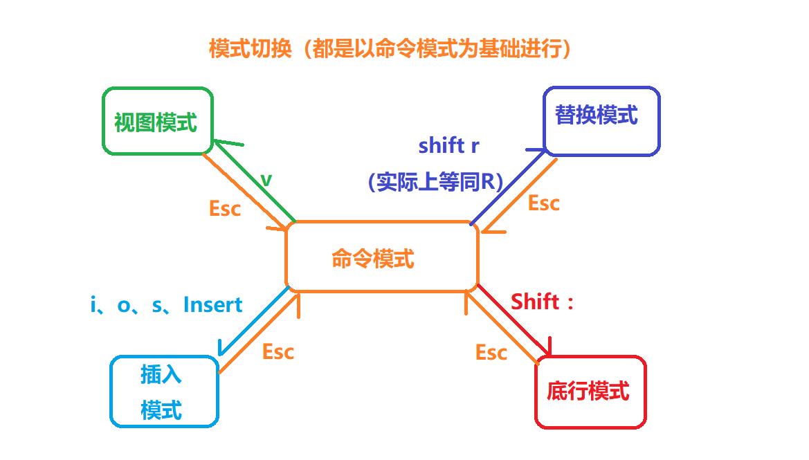 【Linux】编辑器——vim的使用_保存文件_05